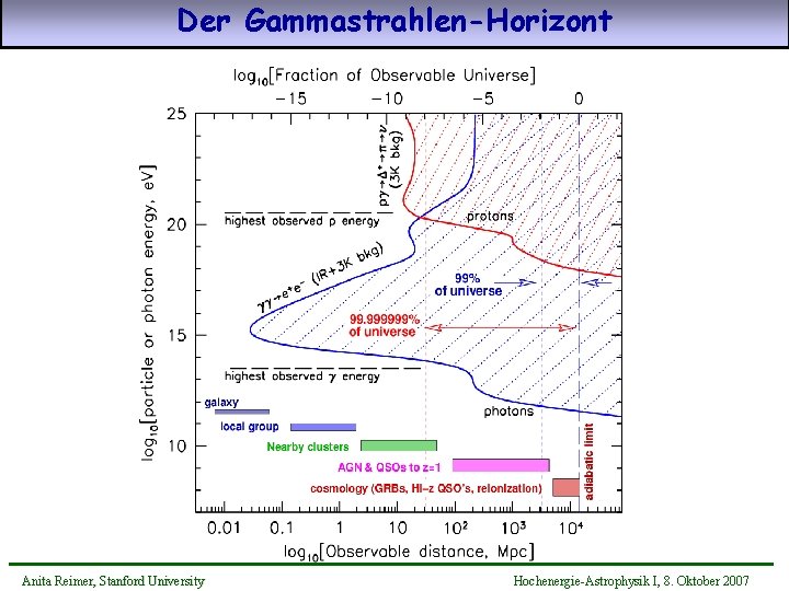 Der Gammastrahlen-Horizont Anita Reimer, Stanford University Hochenergie-Astrophysik I, 8. Oktober 2007 