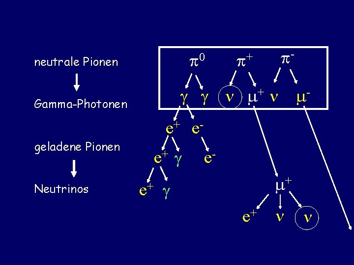 p 0 neutrale Pionen n m+ n Gamma-Photonen m- e+ e- geladene Pionen Neutrinos