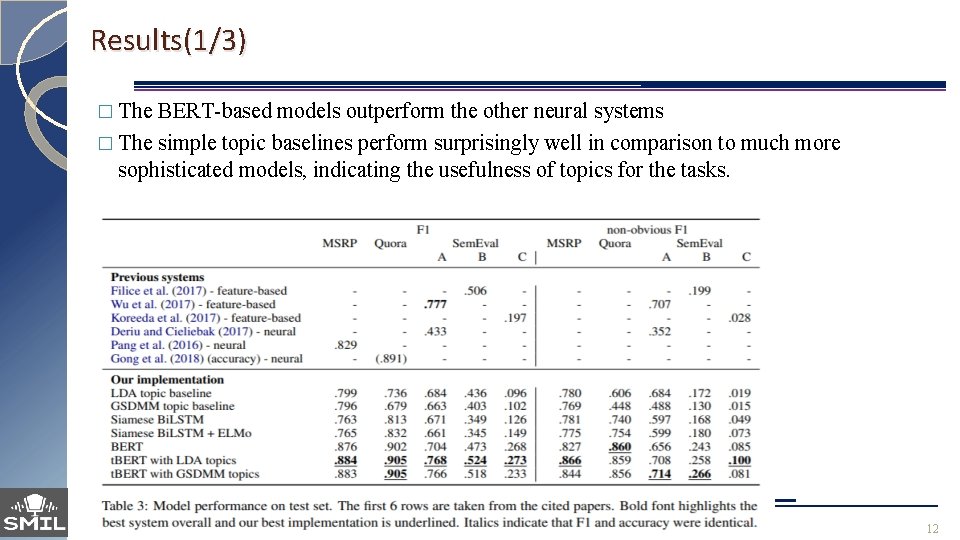 Results(1/3) � The BERT-based models outperform the other neural systems � The simple topic