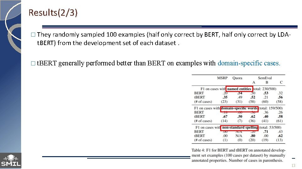 Results(2/3) � They randomly sampled 100 examples (half only correct by BERT, half only