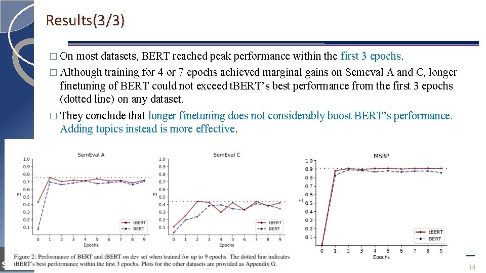 Results(3/3) � On most datasets, BERT reached peak performance within the first 3 epochs.