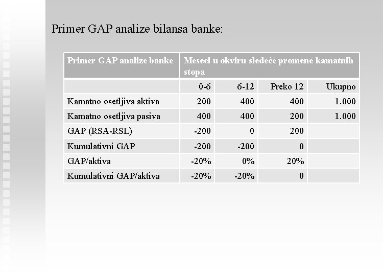 Primer GAP analize bilansa banke: Primer GAP analize banke Meseci u okviru sledeće promene