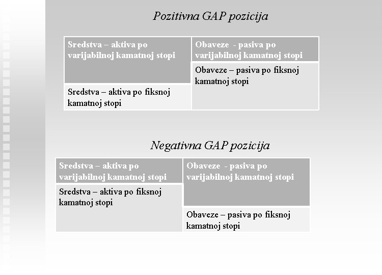 Pozitivna GAP pozicija Sredstva – aktiva po varijabilnoj kamatnoj stopi Obaveze - pasiva po