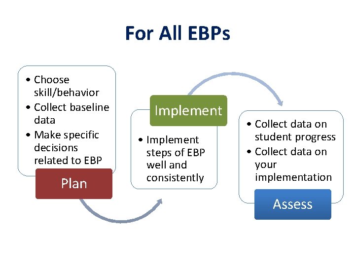 For All EBPs • Choose skill/behavior • Collect baseline data • Make specific decisions