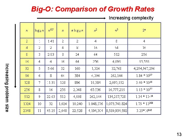 Big-O: Comparison of Growth Rates Increasing complexity Increasing problem size 13 