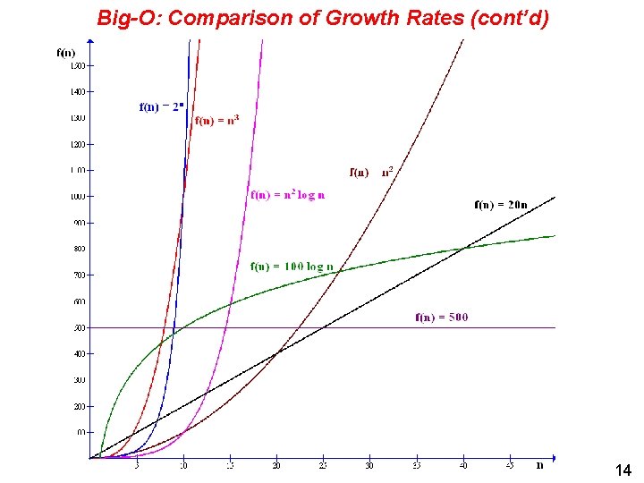 Big-O: Comparison of Growth Rates (cont’d) 14 