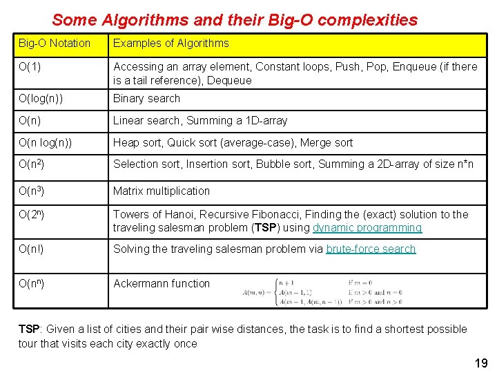 Some Algorithms and their Big-O complexities Big-O Notation Examples of Algorithms O(1) Accessing an