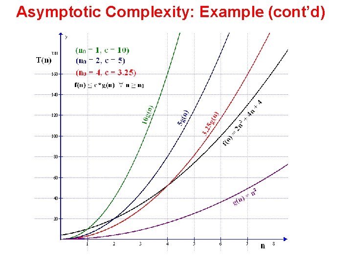 Asymptotic Complexity: Example (cont’d) 