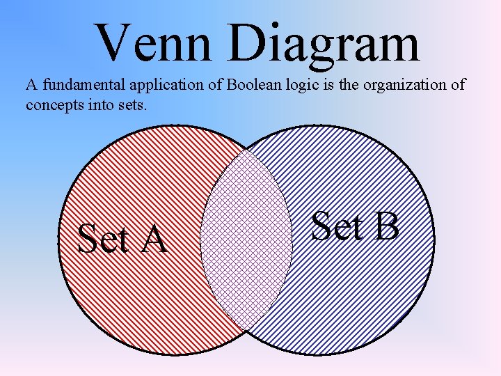 Venn Diagram A fundamental application of Boolean logic is the organization of concepts into