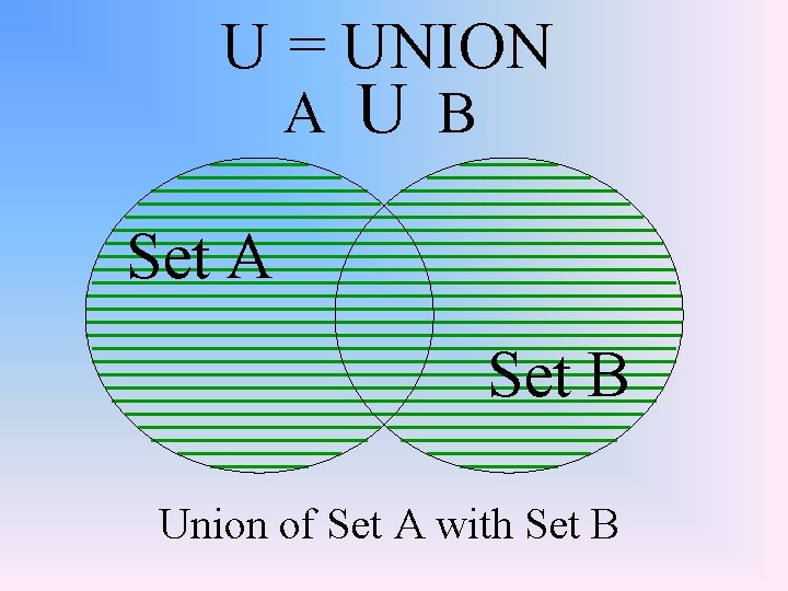 U = UNION A U B Set A Set B Union of Set A