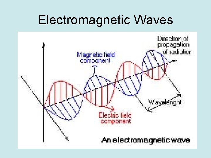 Electromagnetic Waves 