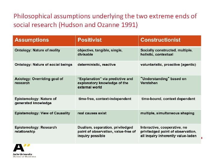 Philosophical assumptions underlying the two extreme ends of social research (Hudson and Ozanne 1991)