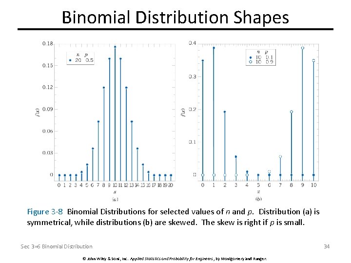 Binomial Distribution Shapes Figure 3 -8 Binomial Distributions for selected values of n and