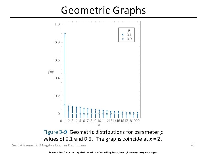 Geometric Graphs Figure 3 -9 Geometric distributions for parameter p values of 0. 1