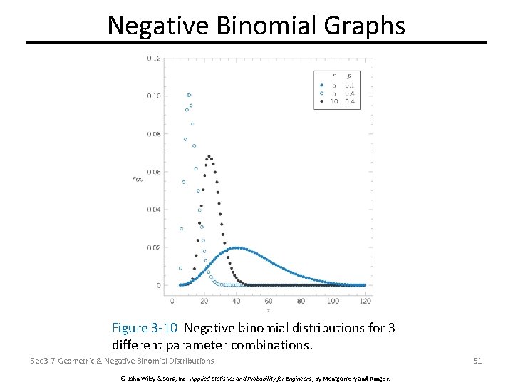 Negative Binomial Graphs Figure 3 -10 Negative binomial distributions for 3 different parameter combinations.