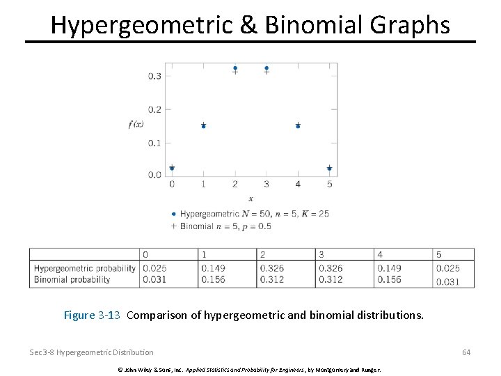 Hypergeometric & Binomial Graphs Figure 3 -13 Comparison of hypergeometric and binomial distributions. Sec