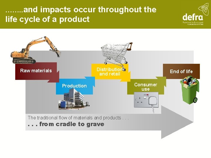 ……. . and impacts occur throughout the life cycle of a product Distribution and