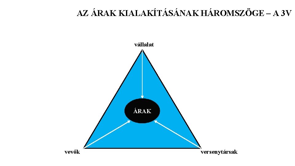 AZ ÁRAK KIALAKÍTÁSÁNAK HÁROMSZÖGE – A 3 V vállalat ÁRAK vevők versenytársak 