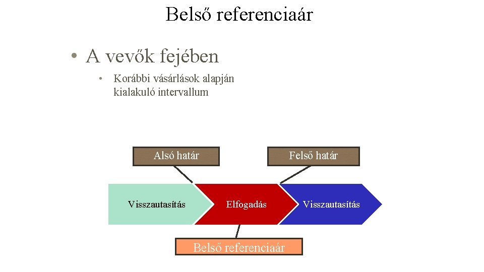 Belső referenciaár • A vevők fejében • Korábbi vásárlások alapján kialakuló intervallum Alsó határ