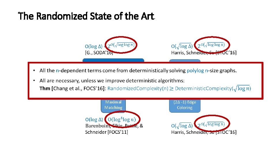 The Randomized State of the Art Maximal Independent Set Maximal Matching 