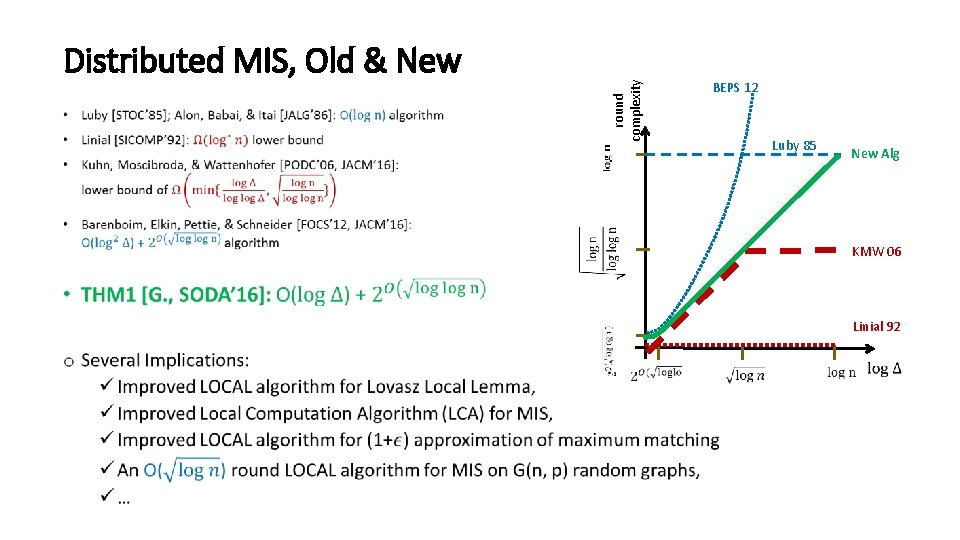 round complexity Distributed MIS, Old & New Luby 85 New Alg • BEPS 12