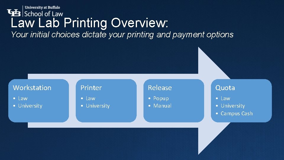 Law Lab Printing Overview: Your initial choices dictate your printing and payment options Workstation