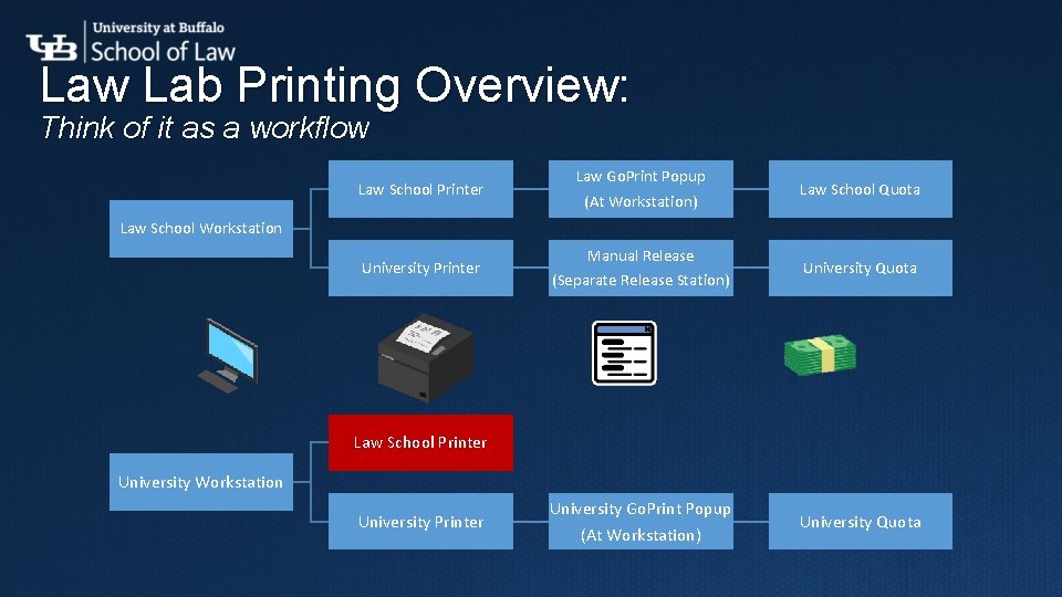 Law Lab Printing Overview: Think of it as a workflow Law School Printer Law
