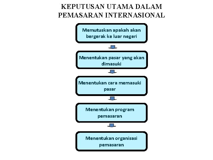 KEPUTUSAN UTAMA DALAM PEMASARAN INTERNASIONAL Memutuskan apakah akan bergerak ke luar negeri Menentukan pasar