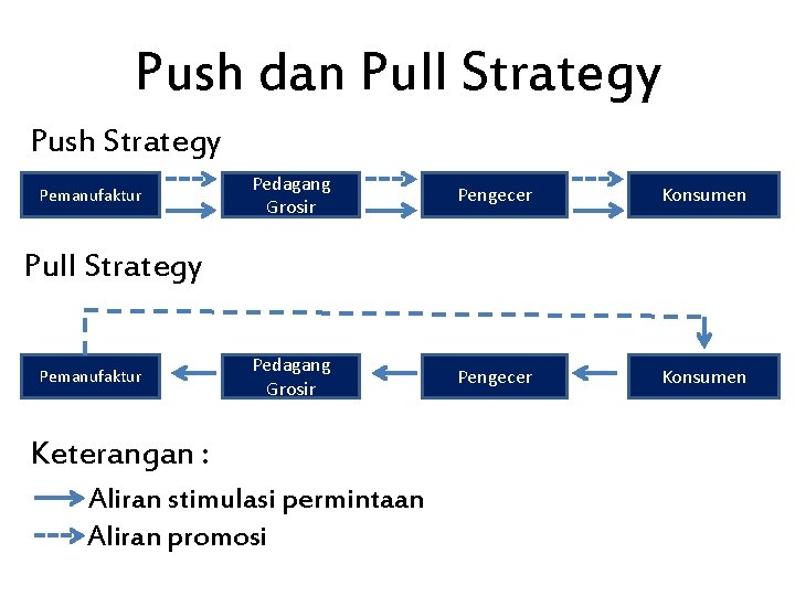 Push dan Pull Strategy Push Strategy Pemanufaktur Pedagang Grosir Pengecer Konsumen Pull Strategy Pemanufaktur