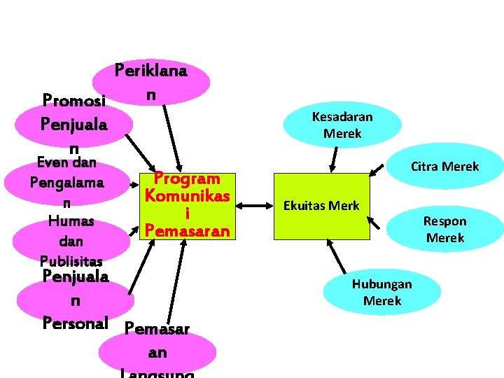 Integrasi Komunikasi Pemasaran utk Membangun Ekuit Merek Periklana n Promosi Kesadaran Merek Penjuala n