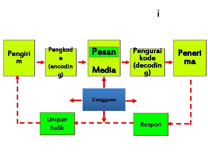 Elemen dari Proses Komunikasi Pengiri m Pengkod e (encodin g) Pesan Media Pengurai kode