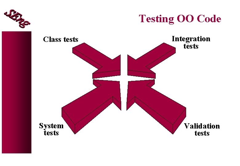 Testing OO Code Class tests System tests Integration tests Validation tests 