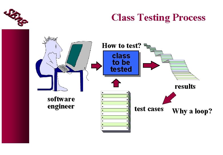 Class Testing Process How to test? class to be tested results software engineer test