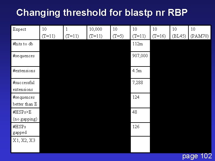 Changing threshold for blastp nr RBP Expect 10 (T=11) 10, 000 (T=11) 10 (T=5)