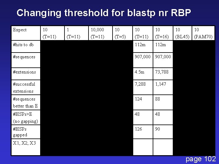 Changing threshold for blastp nr RBP Expect 10 (T=11) 10, 000 (T=11) 10 (T=5)