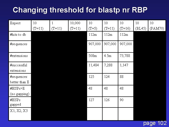 Changing threshold for blastp nr RBP Expect 10 (T=11) 10, 000 (T=11) 10 (T=5)