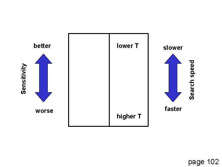 lower T slower Sensitivity Search speed better worse faster higher T page 102 