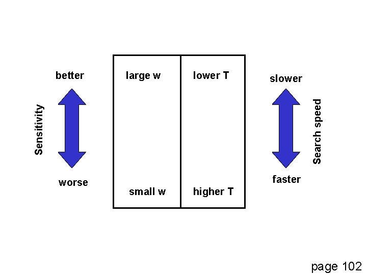 large w lower T slower Sensitivity Search speed better worse faster small w higher