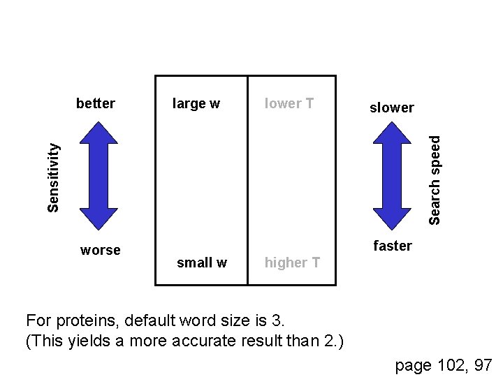 large w lower T slower Sensitivity Search speed better worse faster small w higher