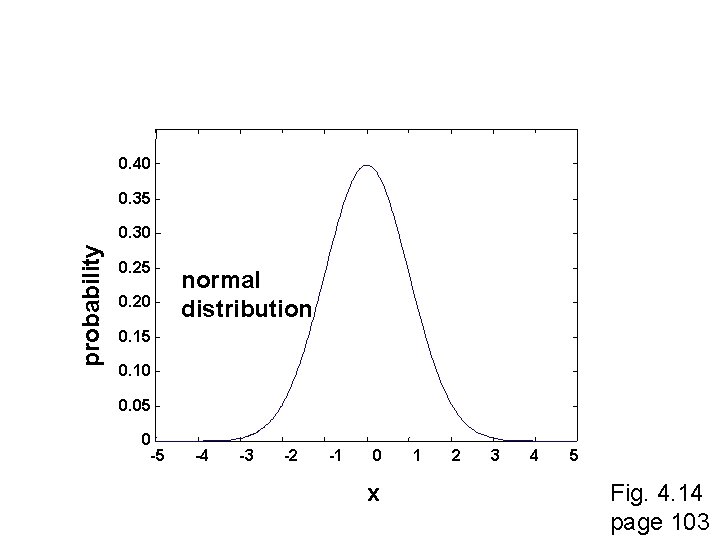 0. 40 0. 35 probability 0. 30 0. 25 0. 20 normal distribution 0.