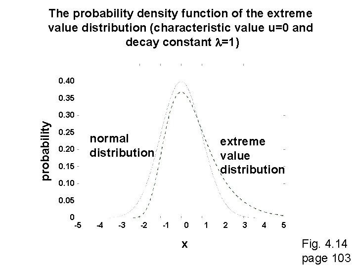 The probability density function of the extreme value distribution (characteristic value u=0 and decay