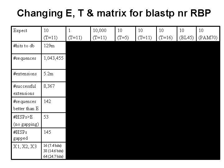 Changing E, T & matrix for blastp nr RBP Expect 10 (T=11) 10, 000