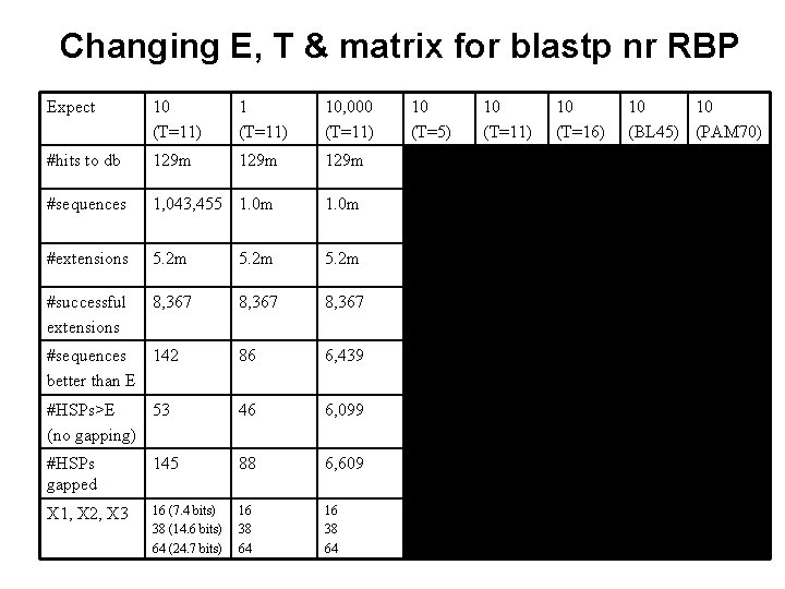 Changing E, T & matrix for blastp nr RBP Expect 10 (T=11) 10, 000