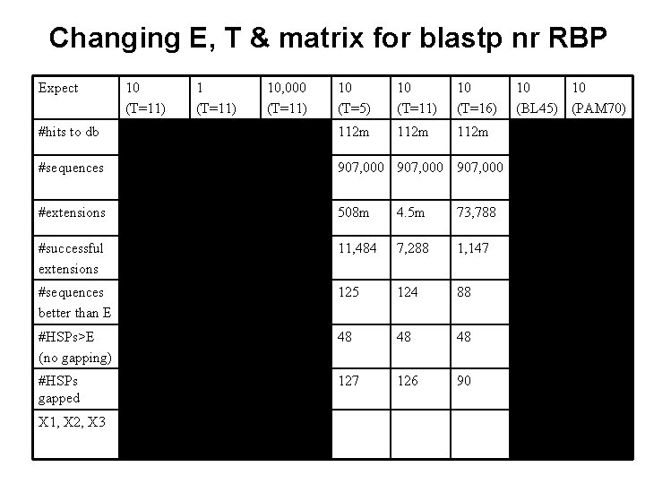 Changing E, T & matrix for blastp nr RBP Expect 10 (T=11) 10, 000