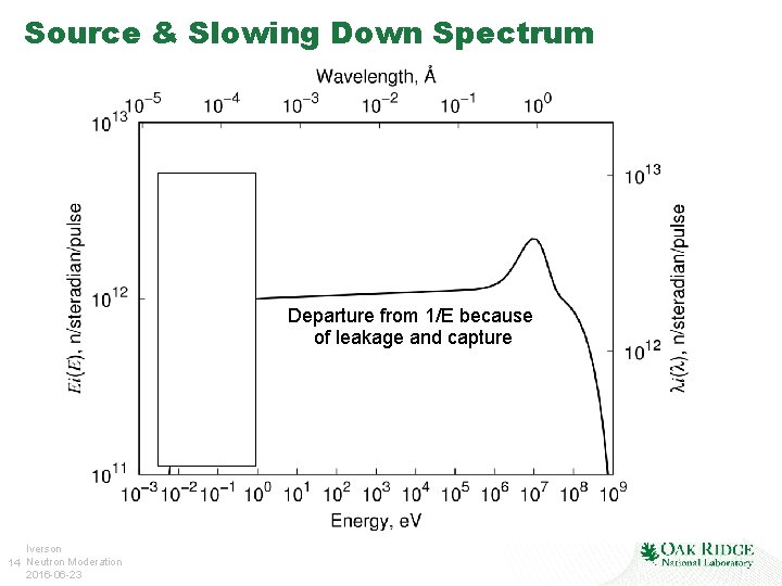 Source & Slowing Down Spectrum Departure from 1/E because of leakage and capture Iverson