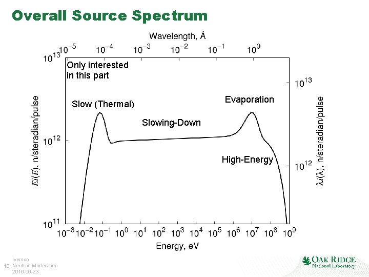 Overall Source Spectrum Only interested in this part Evaporation Slow (Thermal) Slowing-Down High-Energy Iverson