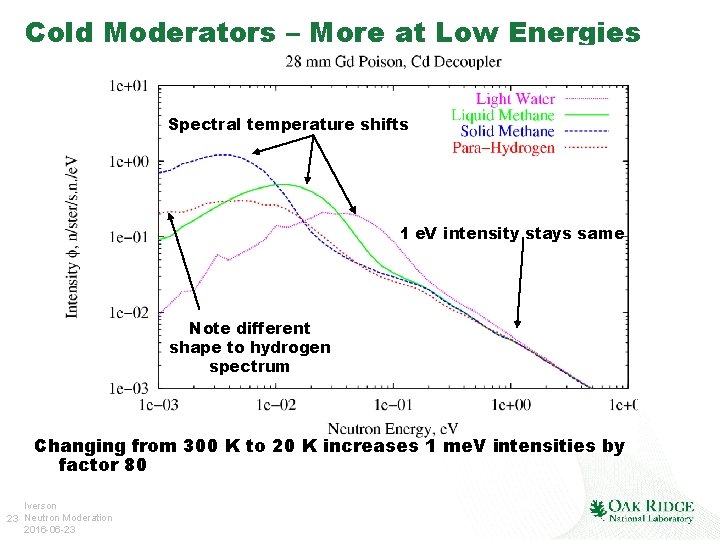 Cold Moderators – More at Low Energies Spectral temperature shifts 1 e. V intensity
