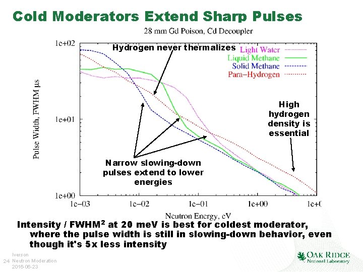 Cold Moderators Extend Sharp Pulses Hydrogen never thermalizes High hydrogen density is essential Narrow