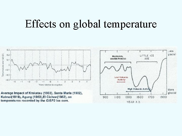 Effects on global temperature 