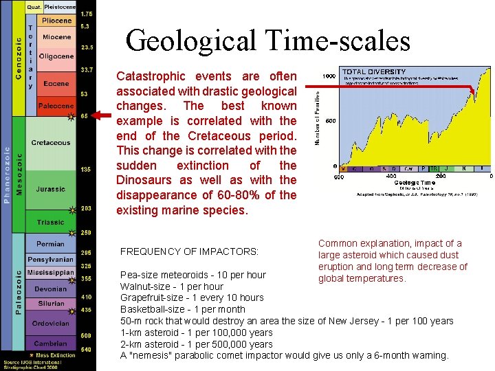 Geological Time-scales Catastrophic events are often associated with drastic geological changes. The best known